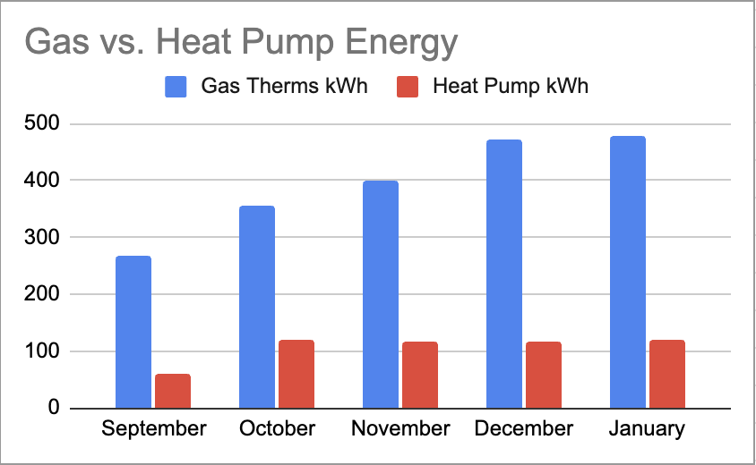 Gas Therms converted to kWh vs. Heat Pump kWh