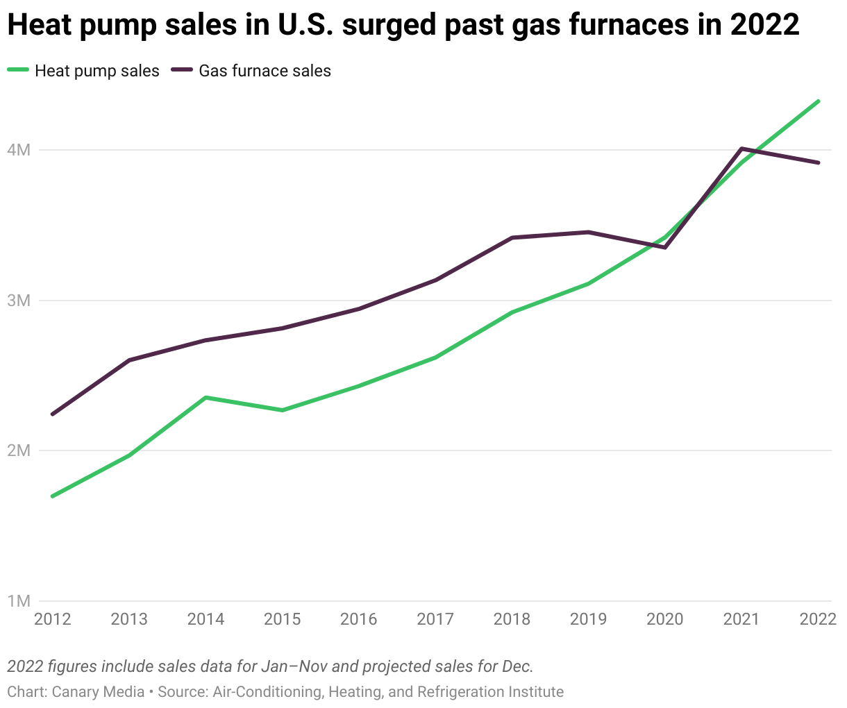 Heat Pump Sales Over Time