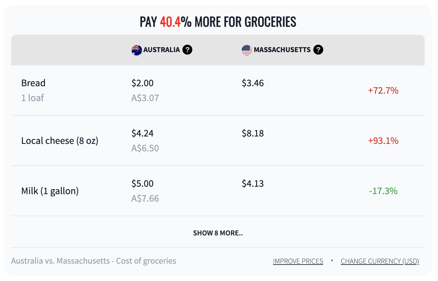 Pay 40.4% more for groceries.
