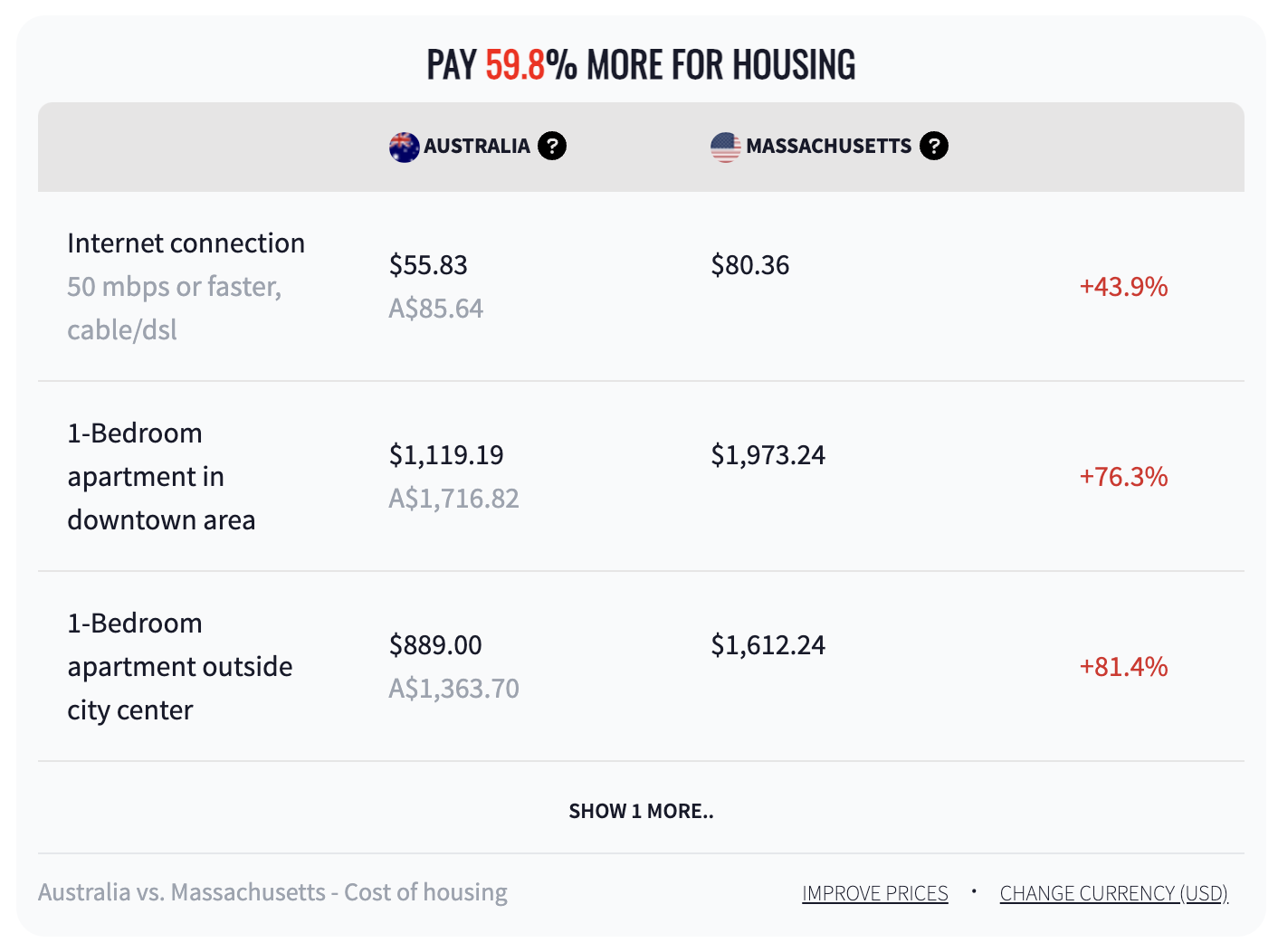 Pay 59.8% more for housing